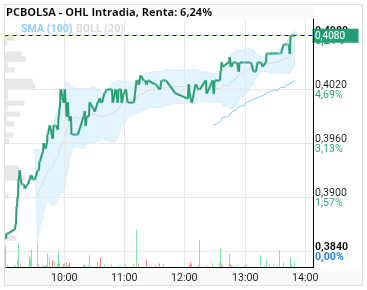 grafico de la accion OHL