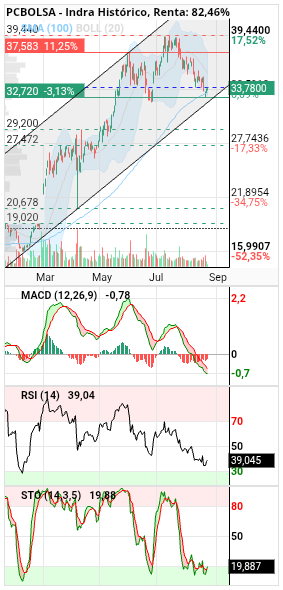 grafico de la accion alkasir