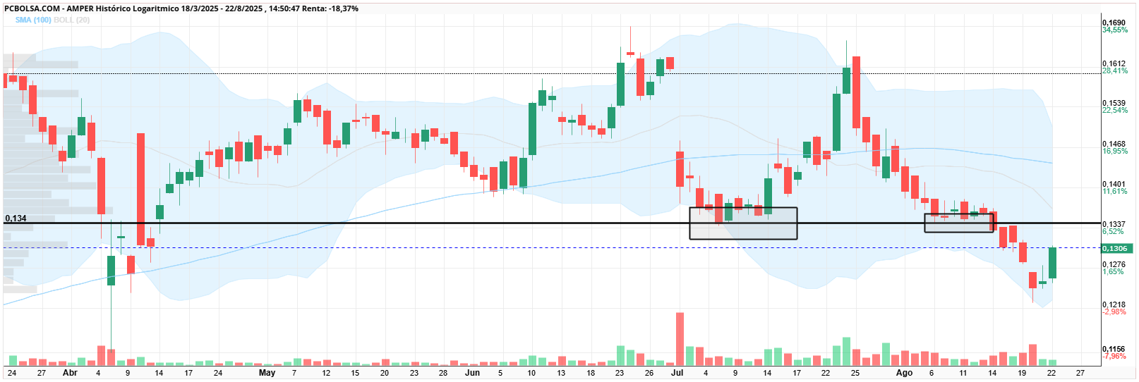 grafico de la accion Amper