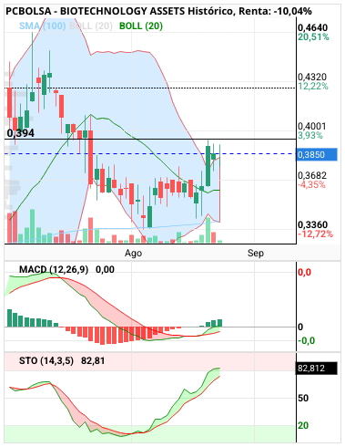 BIOTECHNOLOGY ASSETS - Sro en zona de ruptura alcista...a la superación de 394 fiesta. 