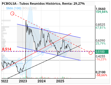 grafico de la accion Tubos Reunidos