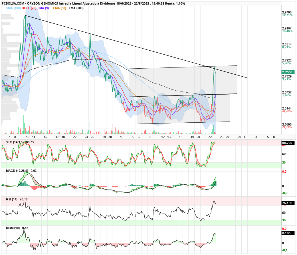 Oryzon Genomics - Ha clavado en lineal el canal