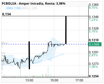 grafico de la accion Amper