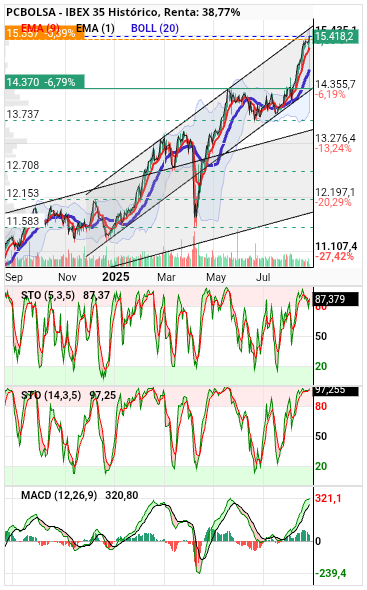 grafico de la accion IBEX 35
