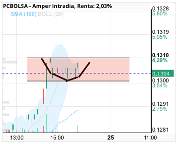 grafico de la accion Amper
