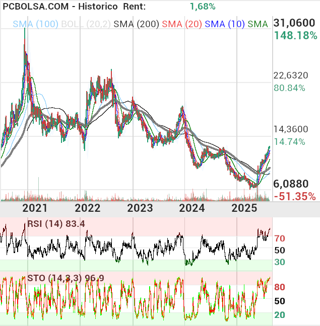 grafico de la accion Solaria Energia
