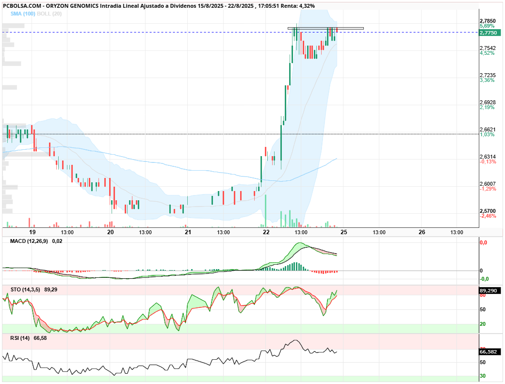 Oryzon Genomics - El 78 frena