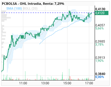 grafico de la accion OHL