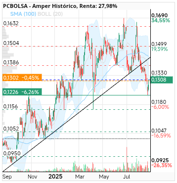 grafico de la accion Amper