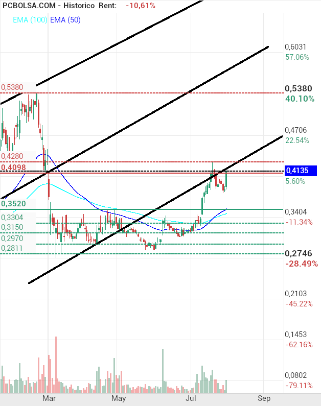 grafico de la accion txeperte69