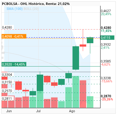 grafico de la accion OHL