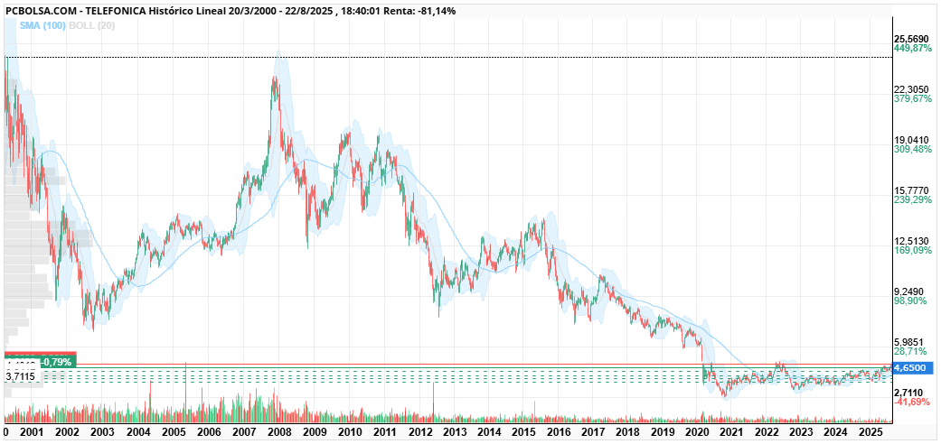 grafico de la accion Telefonica