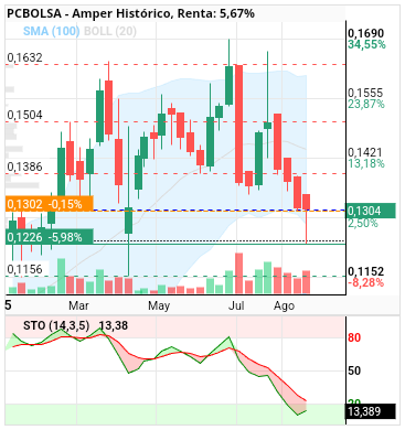 grafico de la accion Amper