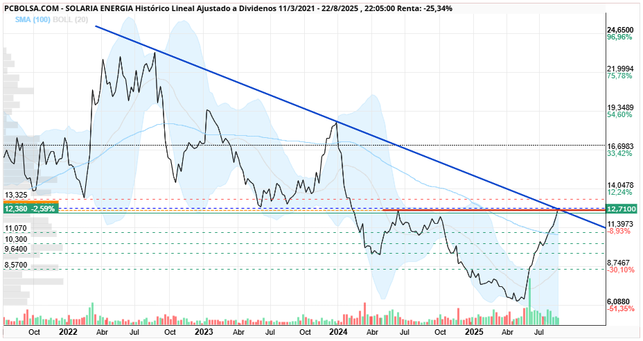 grafico de la accion Solaria Energia