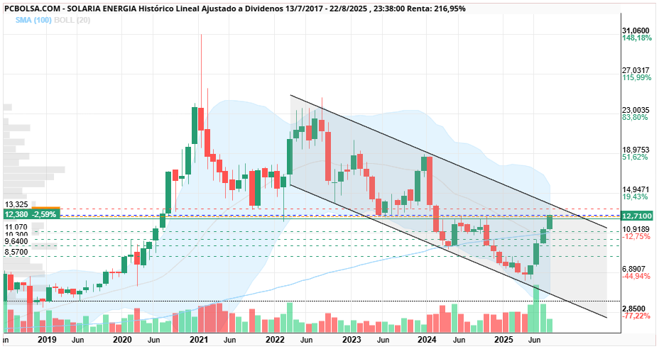 grafico de la accion Solaria Energia