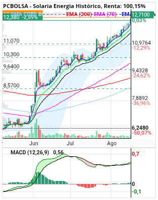 grafico de la accion pilsss