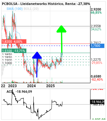grafico de la accion Lleidanetworks