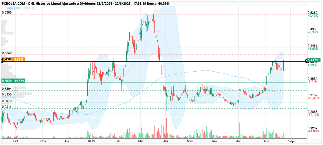 grafico de la accion OHL
