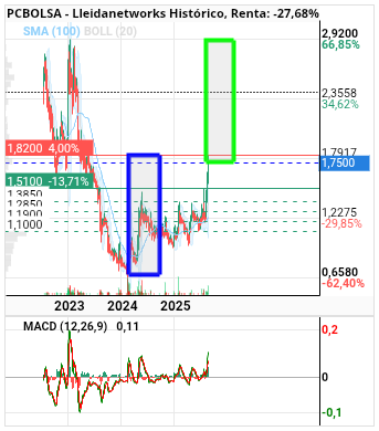 grafico de la accion Lleidanetworks