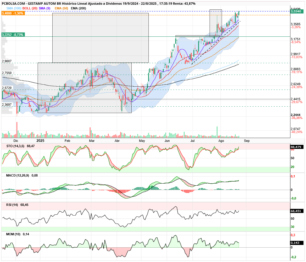 grafico de la accion Gestamp Autom Br