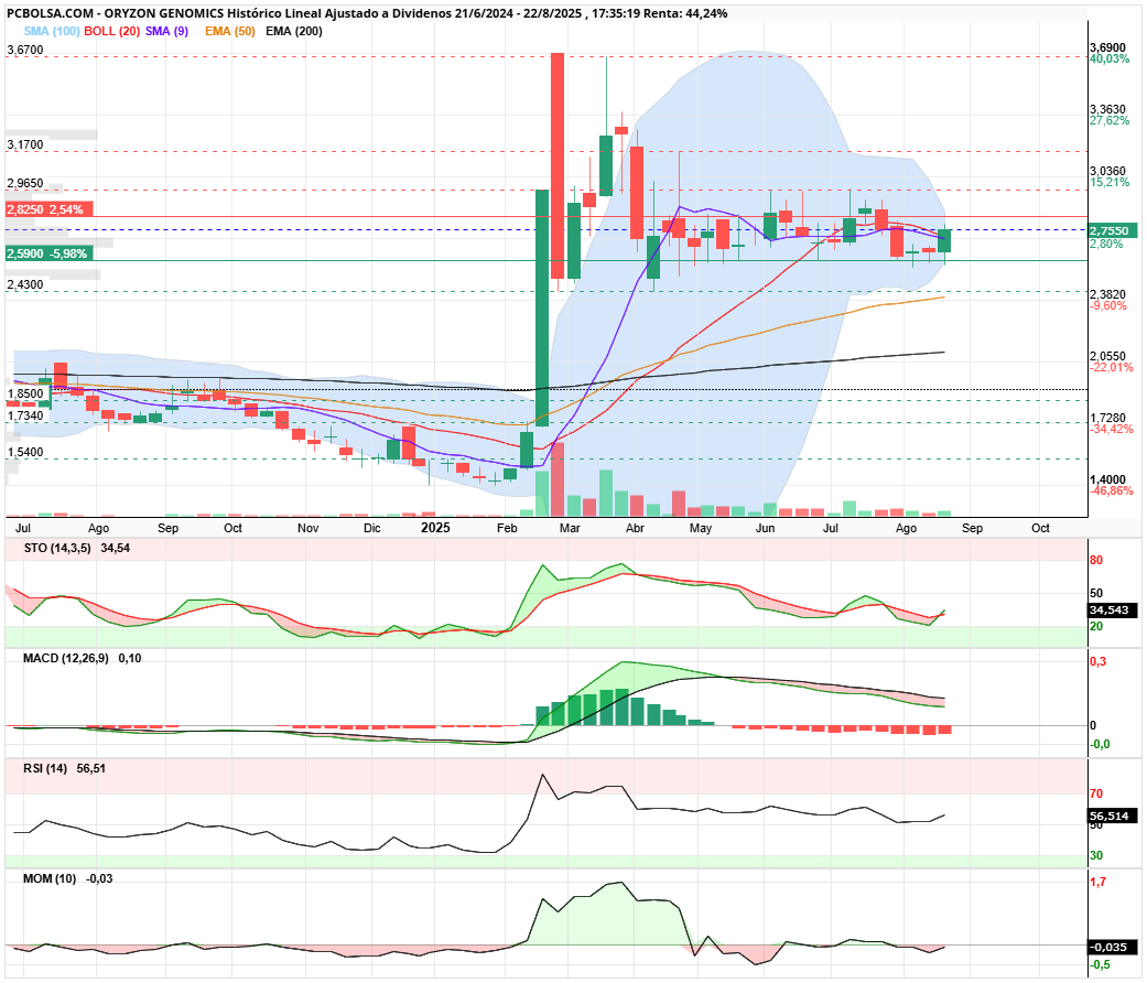 Oryzon Genomics - Ory parece que en semanal despierta, bollinger estrechito, a ver si continúa y pega explosión, o todavía mantiene el lateral aburrido. 2,98 pistoletazo de salida.