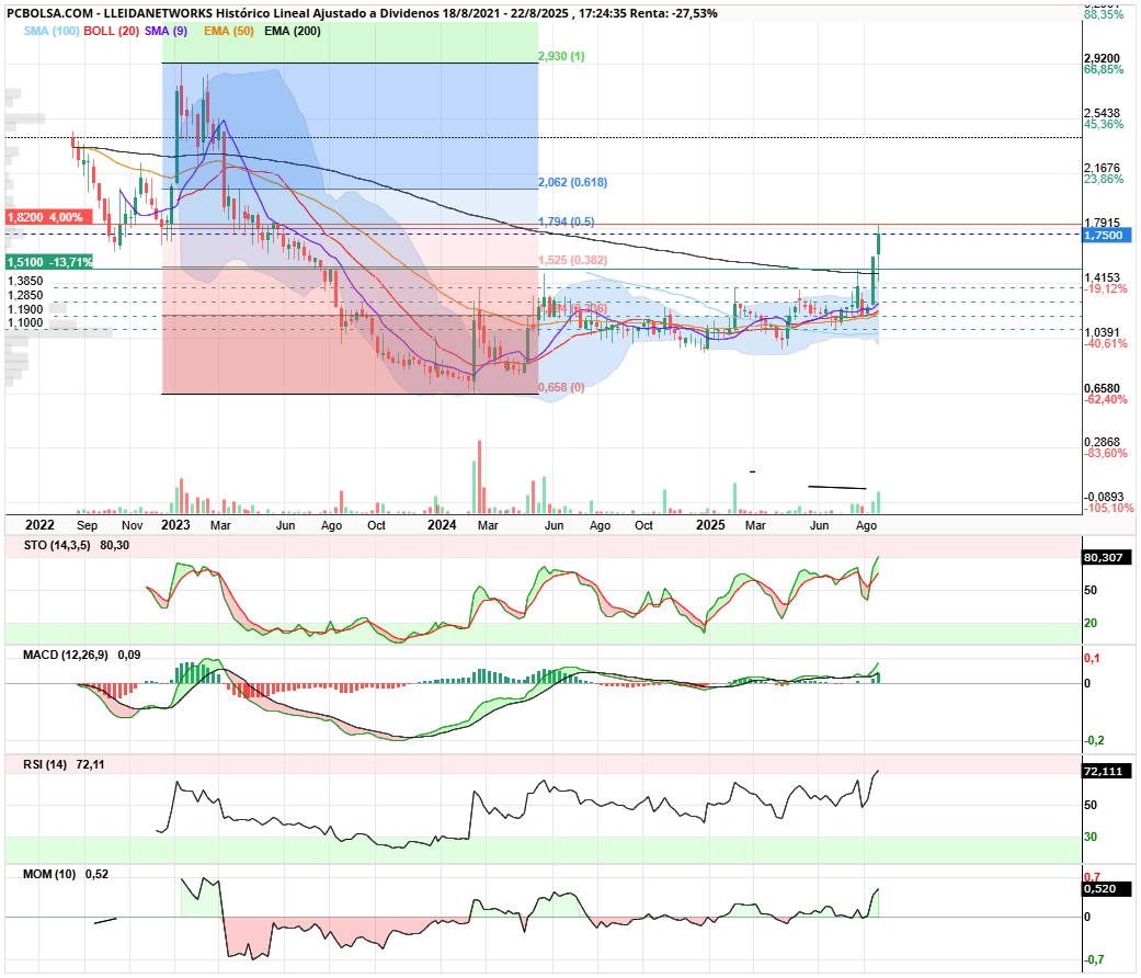 grafico de la accion Lleidanetworks