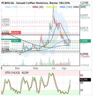 Vanadi Coffee - A ver si se entiende así...si eso fue una Onda , primer impulso de 0.19 a 0.55...