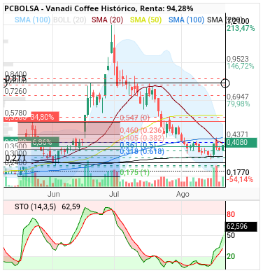 Vanadi Coffee - Retroceso hasta 0.27 y subida de segundo impulso a 0.81