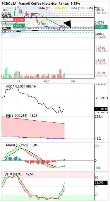 Vanadi Coffee - Vamos a trasladar un posible movimiento de Onda 3 o para ver si solo va a ser un rebote, si repite movimiento de primer impulso este primer impulso nos llevaría mínimo a 0.65