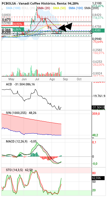 Vanadi Coffee - Luego si repite corrección aunque en esa primera Onda se paso de Fibbo , lo normal sería un 0.382 , pero si hiciese lo mismo bajada hasta 0.37