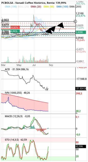 grafico de la accion tafarel