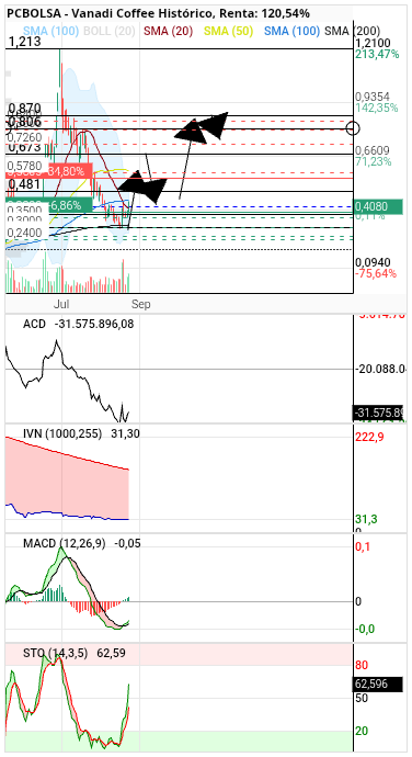 Vanadi Coffee - Luego corrección a 0,81 que por soportes concuerda , y si repite tercer impulso que cuenta que salió de 0.61 en la anterior vez no daría los 1,41 saliendo desde los 0.81 , si vamos por subida de céntimos si vamos por tanto % más , y la Onda 3 es igual como mínimo a la primera , pero de normal es la más extensa....así que este primer impulso y hasta donde llegue nos va a dar una idea de hasta donde podemos llegar