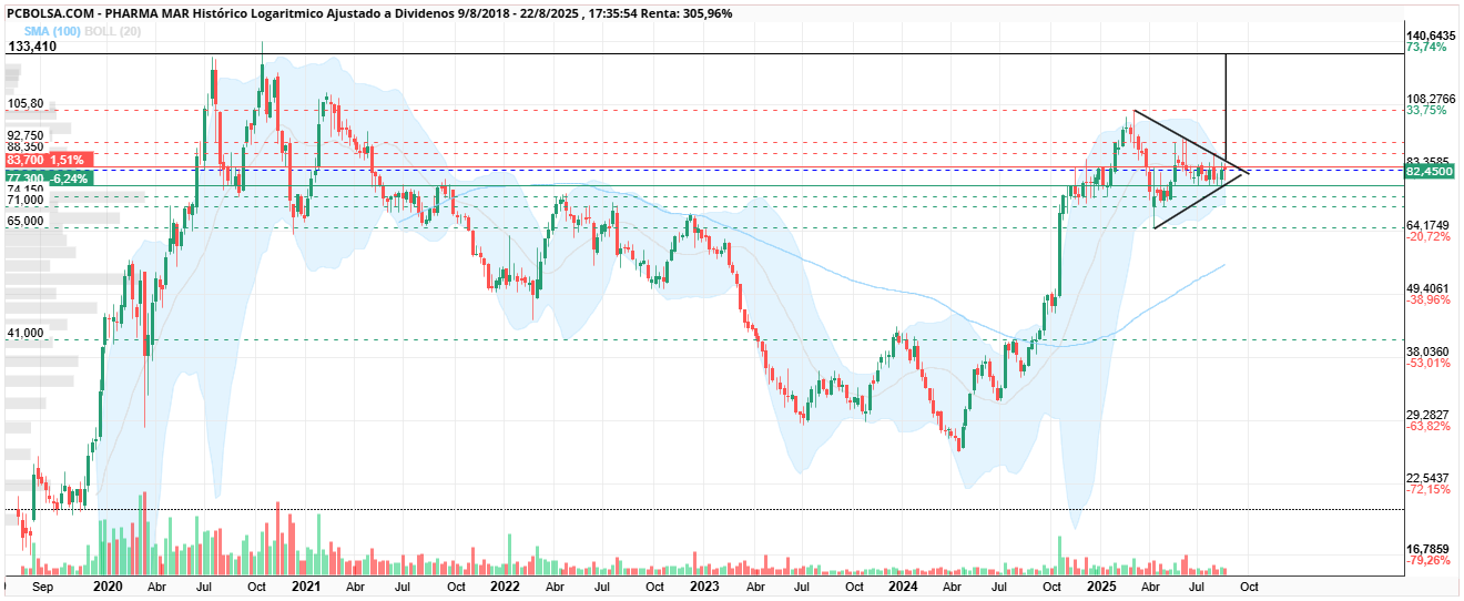 grafico de la accion Pharma Mar