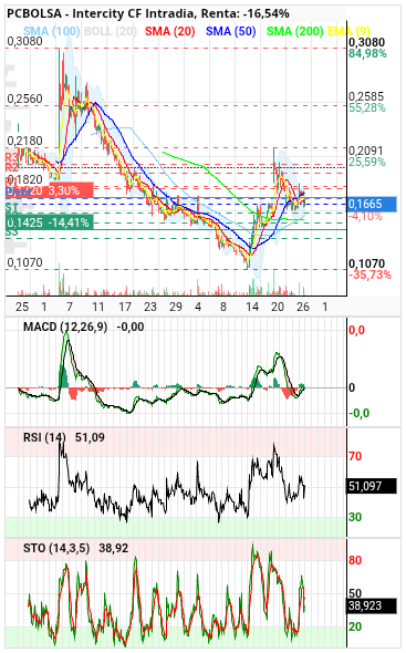 grafico de la accion Intercity CF