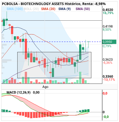 grafico de la accion BIOTECHNOLOGY ASSETS