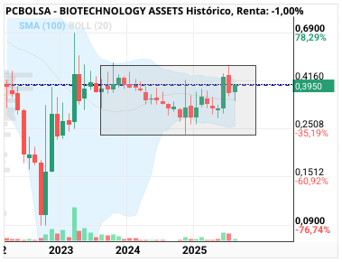 grafico de la accion BIOTECHNOLOGY ASSETS
