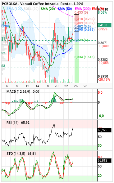 Vanadi Coffee - En horario apoyo en el 0.5 fibbo y arriba