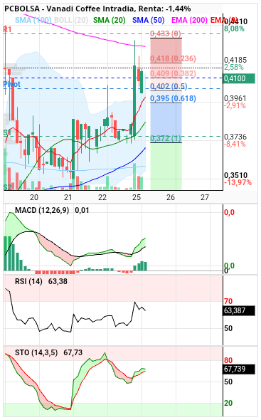 Vanadi Coffee - Al conseguir apoyo en 0.5 fibbo y cerrar vela horaria en fibbo superior 0.382 deberia subir a romper los 0.433€ del viernes
Suerte