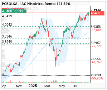 grafico de la accion IAG