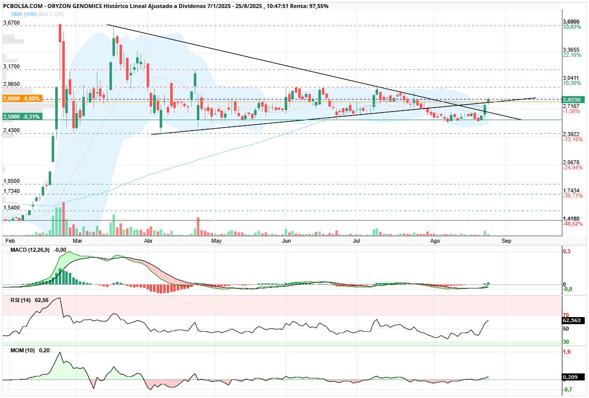 Oryzon Genomics - Gráfico de 6 meses