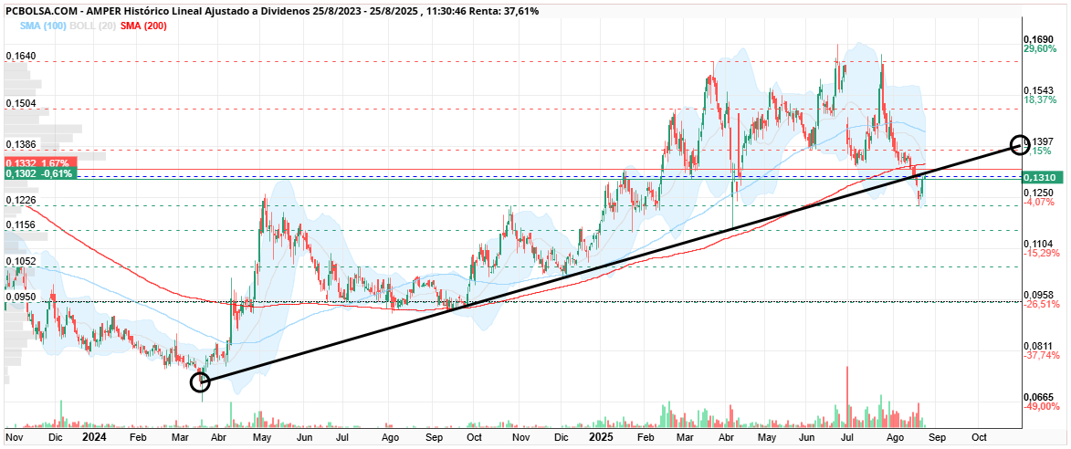 grafico de la accion Amper