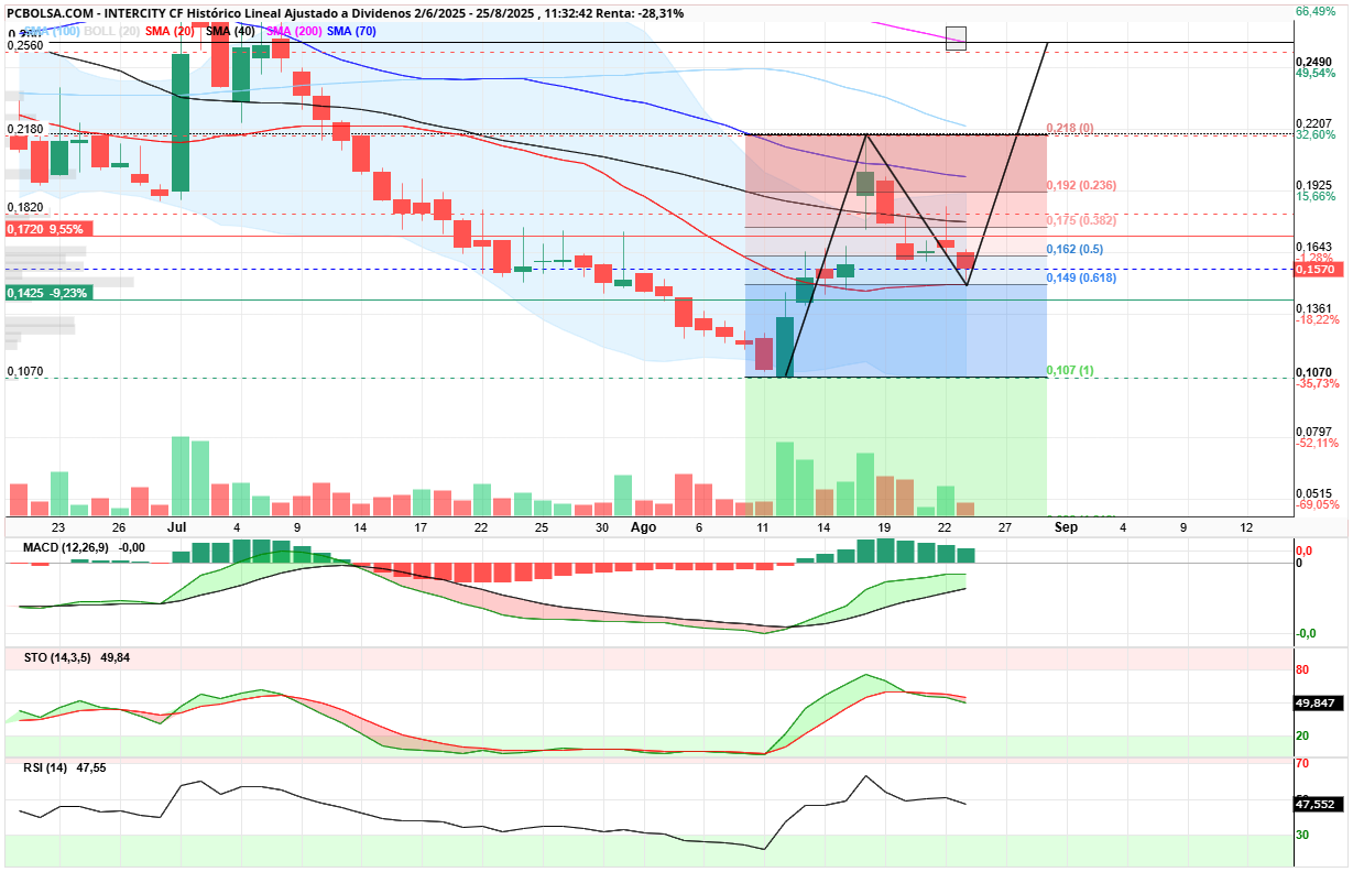 grafico de la accion Intercity CF