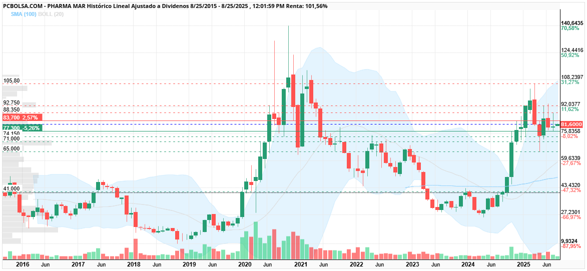 grafico de la accion Pharma Mar