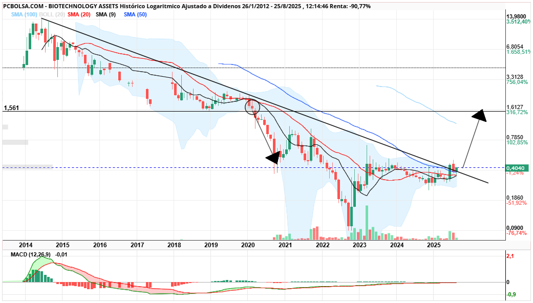 grafico de la accion BIOTECHNOLOGY ASSETS