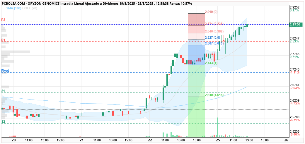 grafico de la accion Oryzon Genomics