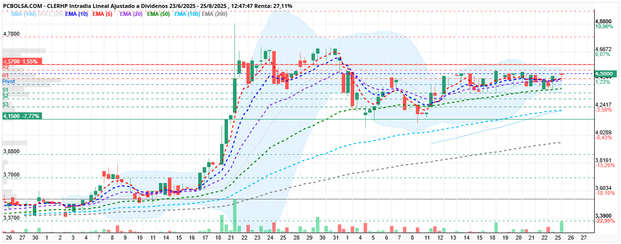 grafico de la accion CLERHP
