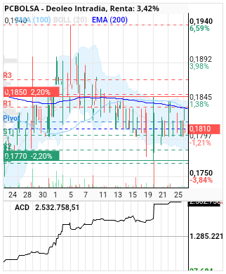 grafico de la accion Deoleo