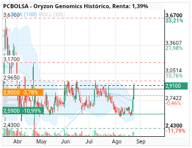 grafico de la accion Oryzon Genomics