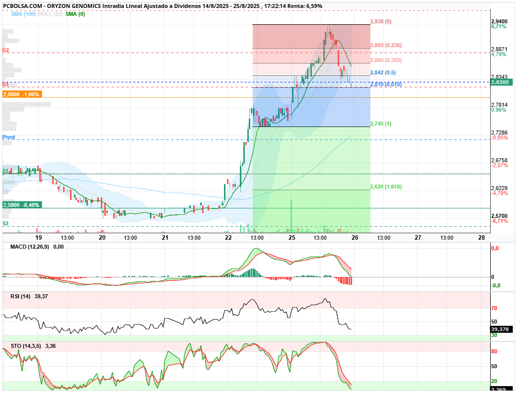 grafico de la accion Oryzon Genomics