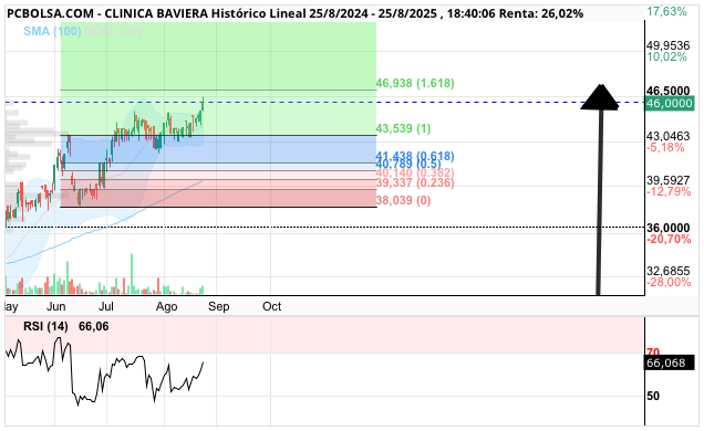 grafico de la accion Clinica Baviera